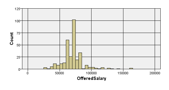 Image:H1B Salary Distributions